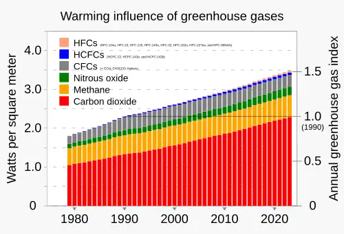 Image 100The warming influence (called radiative forcing) of long-lived greenhouse gases has increased substantially in the last 40 years, with carbon dioxide and methane being the dominant drivers of global warming. (from Natural gas)