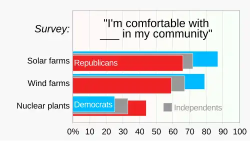 Image 46Acceptance of wind and solar facilities in one's community is stronger among U.S. Democrats (blue), while acceptance of nuclear power plants is stronger among U.S. Republicans (red). (from Solar power)