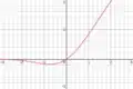 Visualization of the Gaussian Error Linear Unit (GELU)