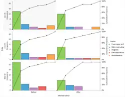 Pareto plots