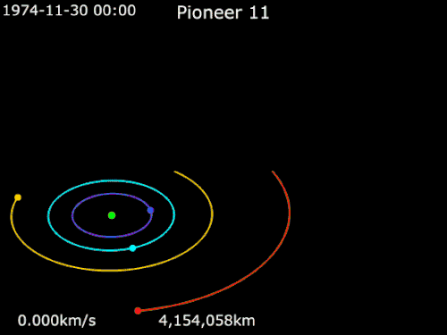 Animation of Pioneer 11's trajectory around Jupiter from November 30, 1974 to December 5, 1974    Pioneer 11 ·   Jupiter ·   Io ·   Europa  ·   Ganymede  ·   Callisto