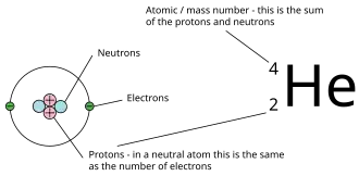 This is a diagram that explains AZE notation. On the left is a model of an atom, with a nucleus in the middle consisting of two circular protons marked with a "+" symbol tightly placed next to two blue neutrons. A ring surrounds the nucleus, containing two circular electrons that are smaller than the neutrons and the electrons. A description for protons says in a neutral atom they are the same as the number of electrons. On the right is the AZE notation of Helium, with the chemical symbol He with a superscript and subscript to the left of the symbol. The superscript, 4, is the atomic / mass number, the sum of the protons and neutrons. The subscript, 2, is the number of protons.