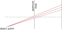 With a large pinhole, the image spot is large, resulting in a blurry image.