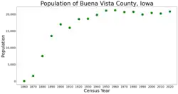 Population of Buena Vista County from US census data