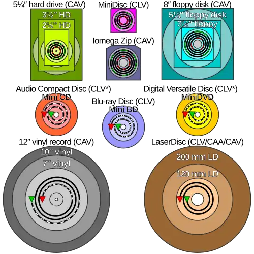 Comparison of several forms of disk storage showing tracks (not-to-scale); green denotes start and red denotes end. * Some CD-R(W) and DVD-R(W)/DVD+R(W) recorders operate in ZCLV, CAA or CAV modes.