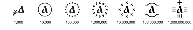 Modifying signs used to denote values 1000 and greater. For example, А҉ denotes 1 million.