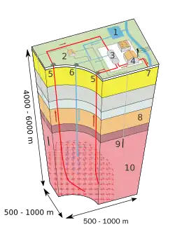 Image 15Enhanced geothermal system 1:Reservoir 2:Pump house 3:Heat exchanger 4:Turbine hall 5:Production well 6:Injection well 7:Hot water to district heating 8:Porous sediments 9:Observation well 10:Crystalline bedrock (from Geothermal power)