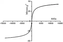 Magnetic graph