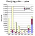 Bar chart