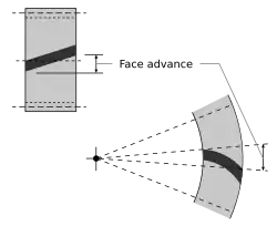 Face advance