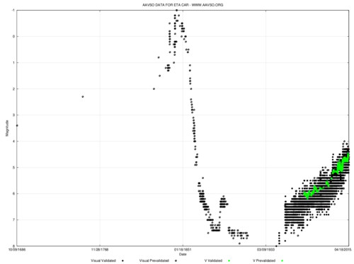 Historical visual lightcurve for η Carinae from 1686 to 2015