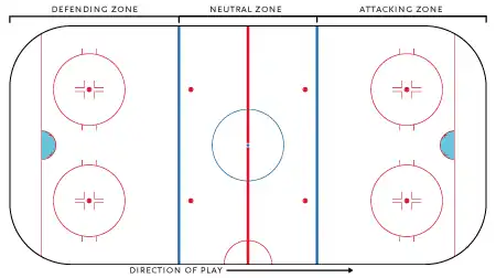 Zones on a hockey rink