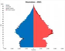 Hounslow