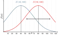 Plot of two normal distributed variables with big variance (libraries used: arrows, positioning)