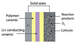 Image 24Solid-state air batteries Li-Air composition (from Emerging technologies)
