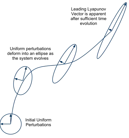 Lyapunov exponent