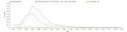 A graph showing the percentage of the dataset which the phrases "millenium bug" or "y2k issue" occur in, between the years of 1996 and 2013. Both trends rise to a maximum in 1999, followed by a decline, following much the same shape.
