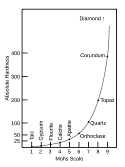 Image 2Mohs Scale versus Absolute Hardness (from Mineral)