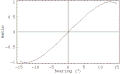 Ratio of the sum-difference patterns