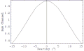 Sum of the two beam patterns