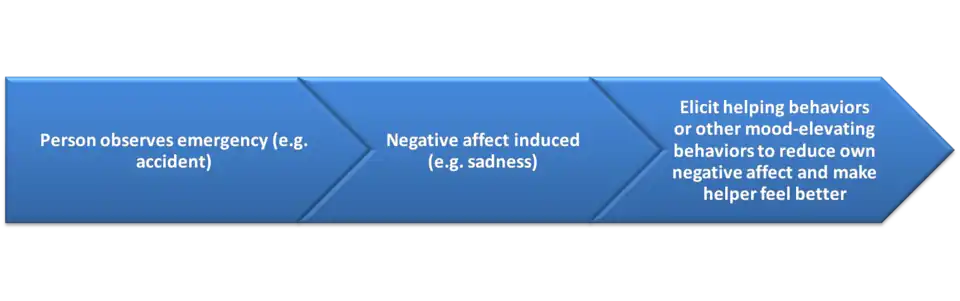 Negative State Relief Model