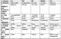 Various symbolisms and meanings of the syllables of NAMO BUDDHAYA.