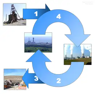 Image 59The nuclear fuel cycle begins when uranium is mined, enriched, and manufactured into nuclear fuel (1), which is delivered to a nuclear power plant. After use, the spent fuel is delivered to a reprocessing plant (2) or to a final repository (3). In nuclear reprocessing, 95% of spent fuel can potentially be recycled to be returned to use in a power plant (4). (from Nuclear power)