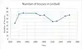 Housing numbers