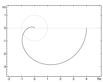 Nyquist plot