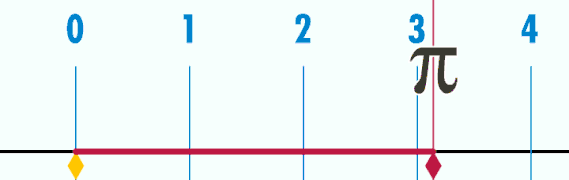 animation of the act of "unrolling" a circle's circumference, illustrating the ratio pi (π)