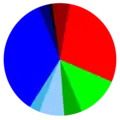 Political party sympathies among the general Swedish population in 2011.[4]   Left Party (5 %)   Feminist Initiative (0 %)   Social Democrats (28 %)   Green Party (12 %)   Centre Party (5 %)   Liberal Party (7 %)   Sweden Democrats (3 %)   Moderate Party (34 %)   Christian Democrats (3 %)   Other (1 %)