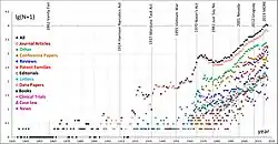 Image 45The number of publications about marijuana/cannabis according to Web of Science (from History of cannabis)