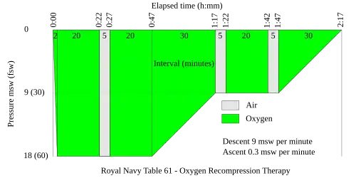 Royal Navy Table 61 – Oxygen Recompression Therapy