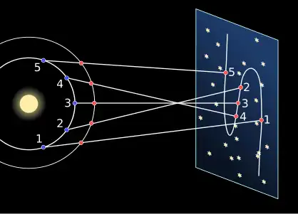 As Earth (blue) passes a superior planet such as Mars (red), the superior planet will temporarily appear to reverse its motion across the sky.