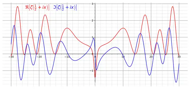 The real part (red) and imaginary part (blue) of the Riemann zeta function ζ(s) along the critical line in the complex plane with real part Re(s) = 1/2. The first nontrivial zeros, where ζ(s) equals zero, occur where both curves touch the horizontal x-axis, for complex numbers with imaginary parts Im(s) equaling ±14.135, ±21.022 and ±25.011.