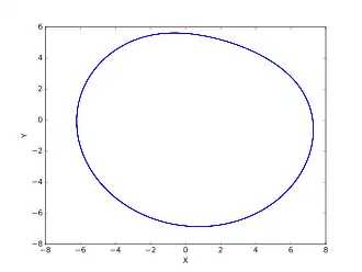 c = 4