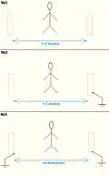Safe distances earthing