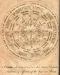 A table showing the zodiacal signs and their gender, triplicities, and quadruplicities, and essential dignities; houses and their gender and locational status.