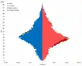 Foreign born: Total