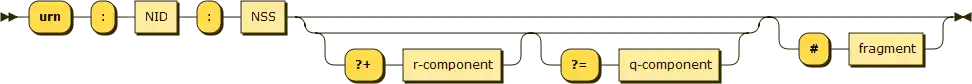 URN syntax diagram – namestring