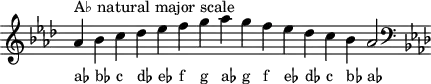 \header { tagline = ##f }
scale = \relative a { \key as \major \omit Score.TimeSignature
as'^"A♭ natural major scale" bes c des es f g as g f es des c bes as2 \clef F \key as \major }
\score { { << \cadenzaOn \scale \context NoteNames \scale >> } \layout { } \midi { } }